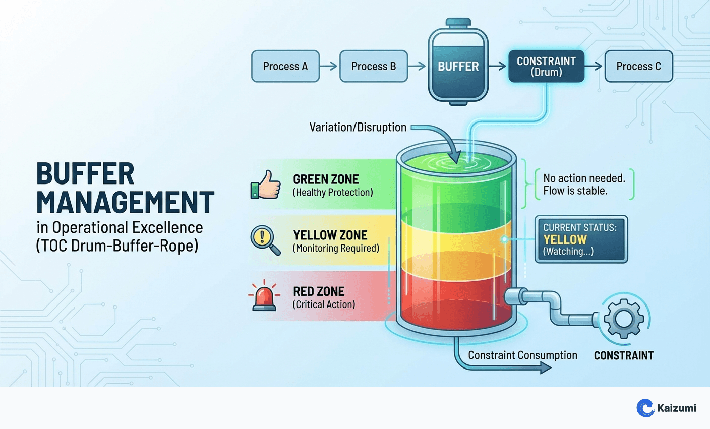 Illustration explaining Buffer Management