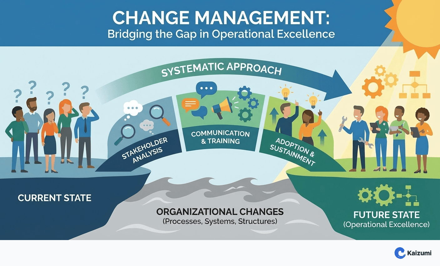 Illustration explaining Change Management