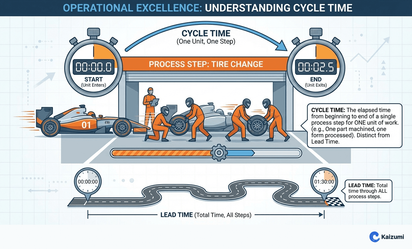 Illustration explaining Cycle Time