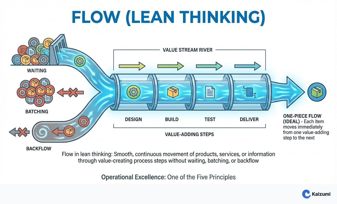 Illustration explaining Flow