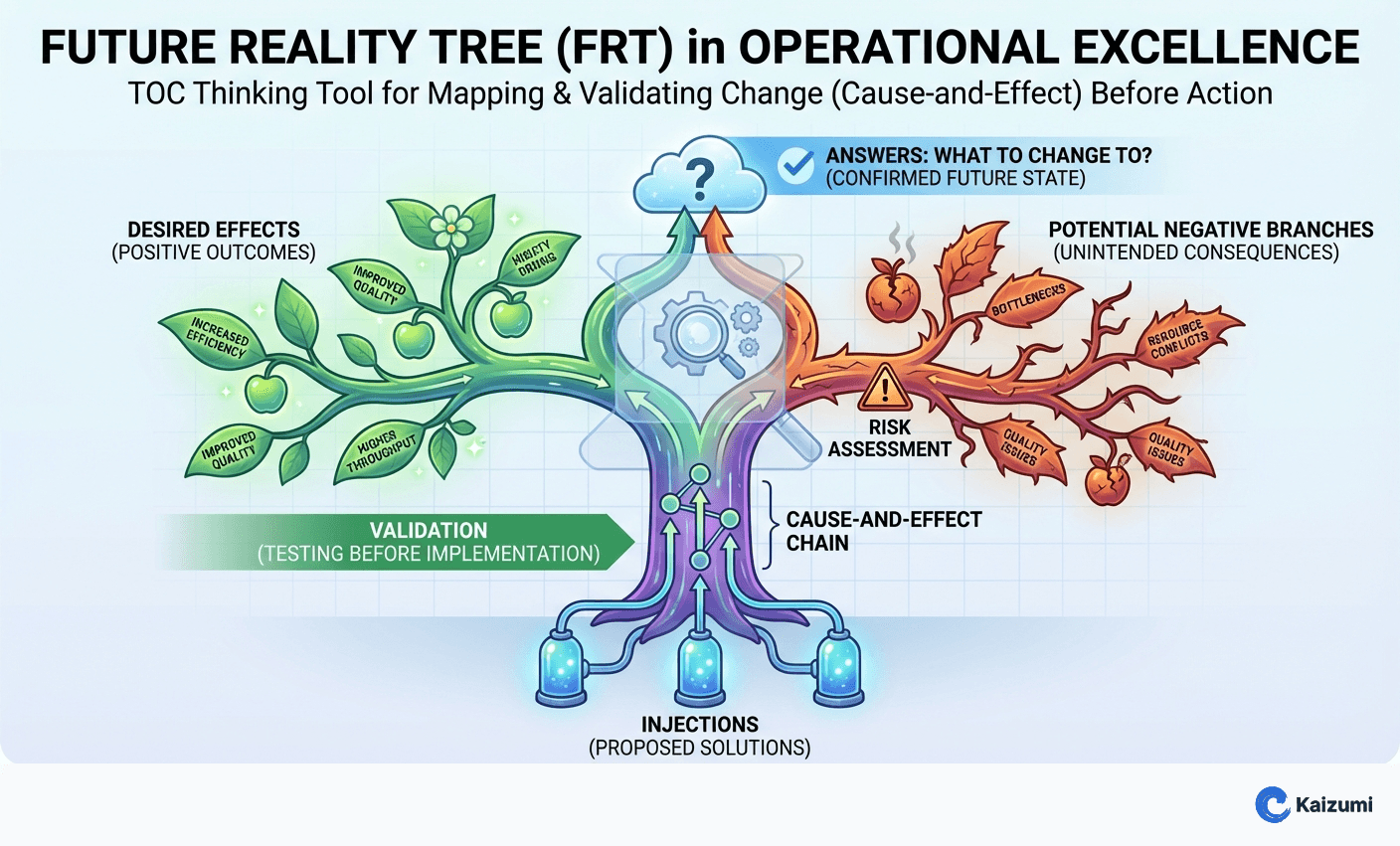 Illustration explaining Future Reality Tree
