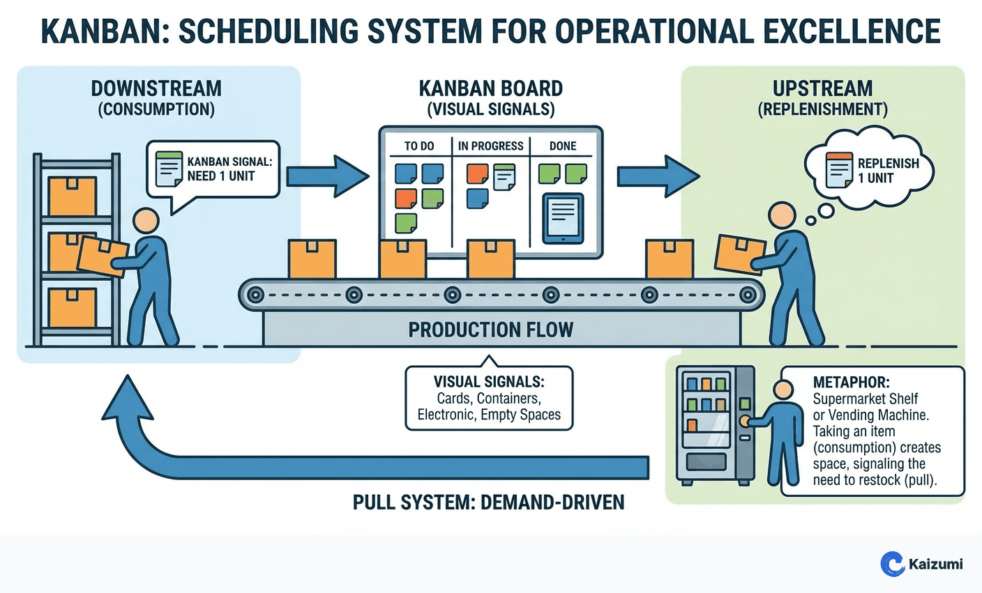 Illustration explaining Kanban