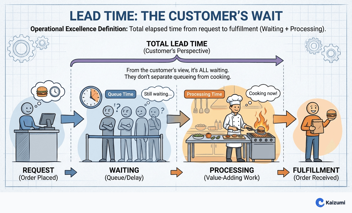 Illustration explaining Lead Time