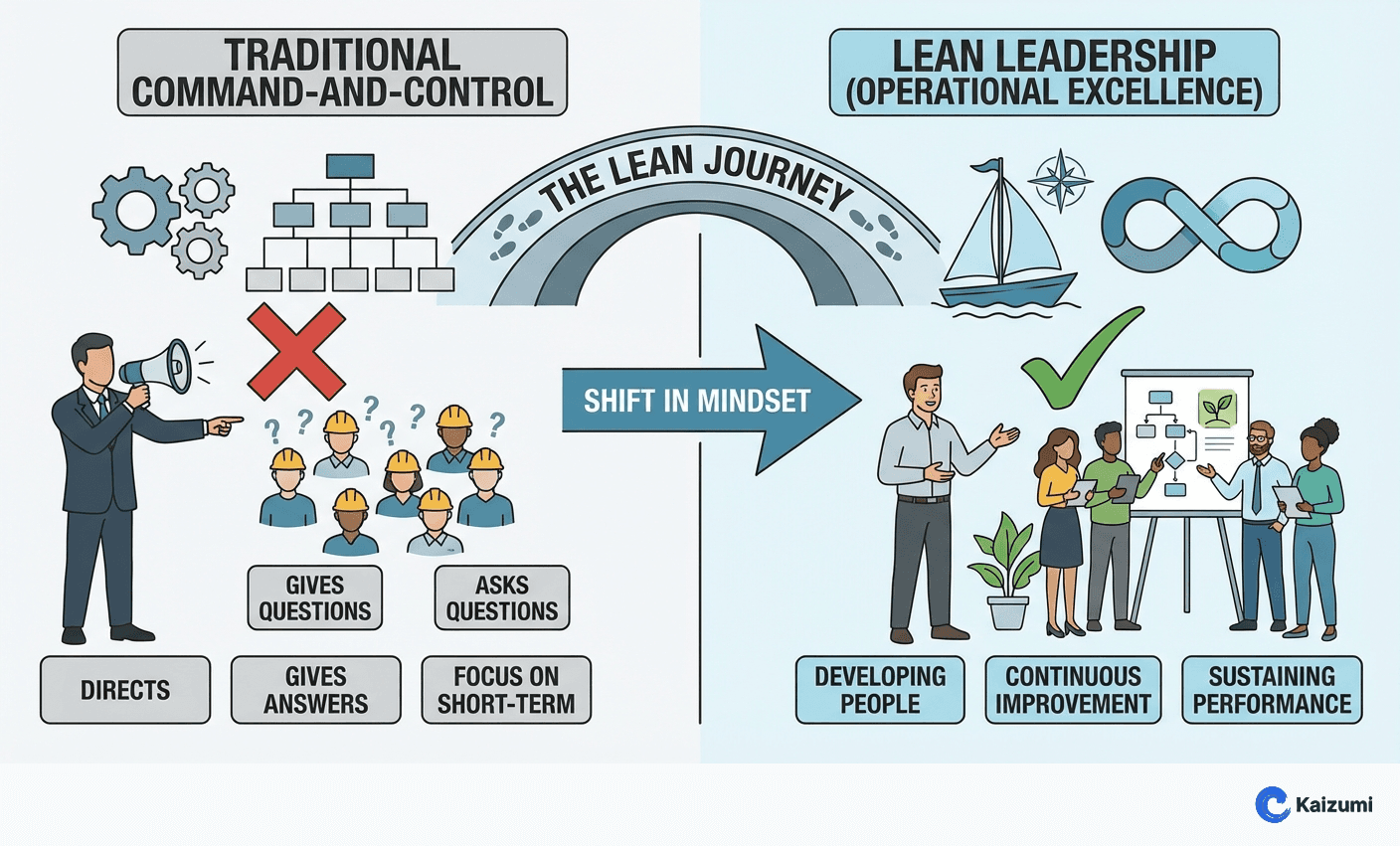 Illustration explaining Lean Leadership