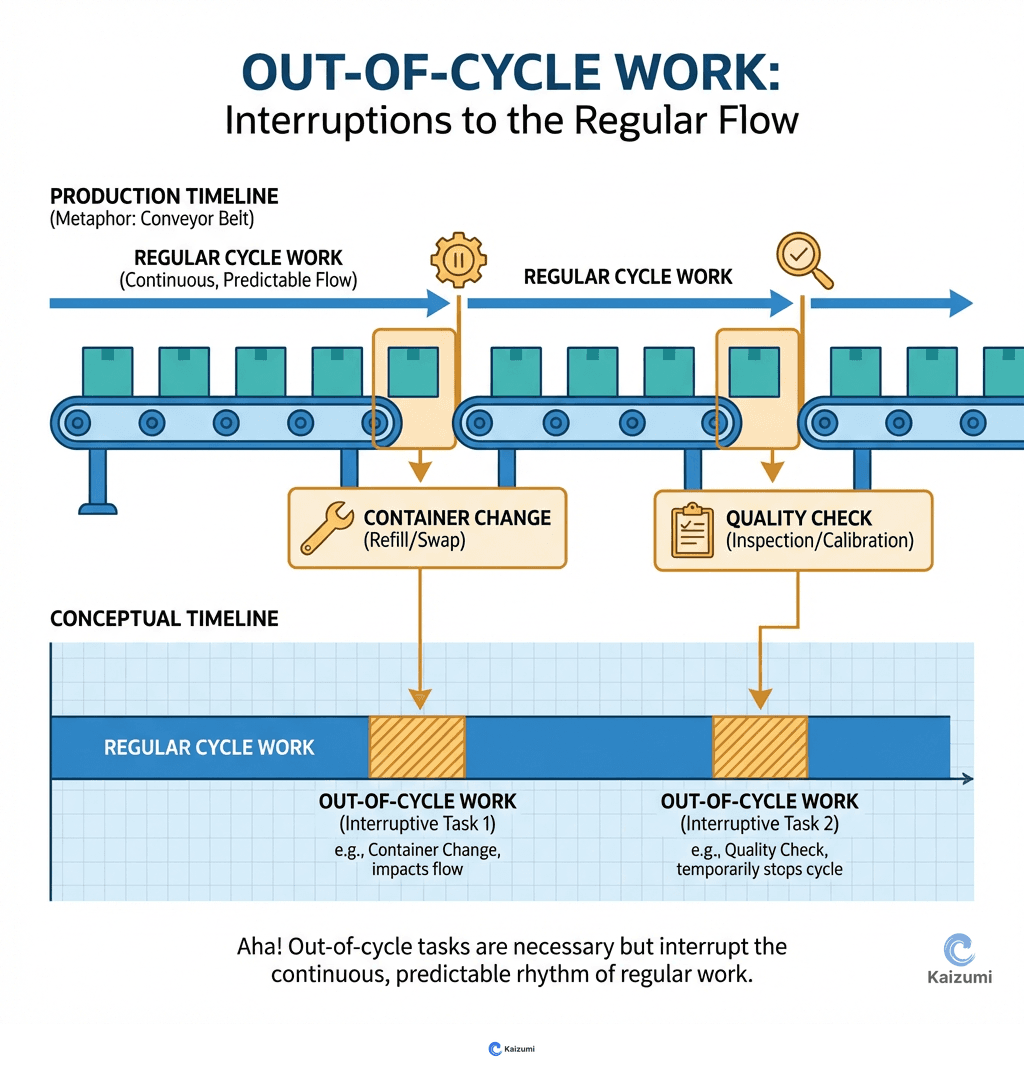 Illustration explaining Out-of-Cycle Work