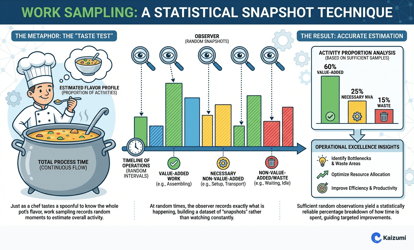 Illustration explaining Work Sampling