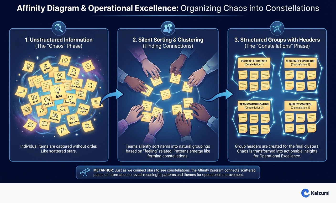 Illustration explaining Affinity Diagram