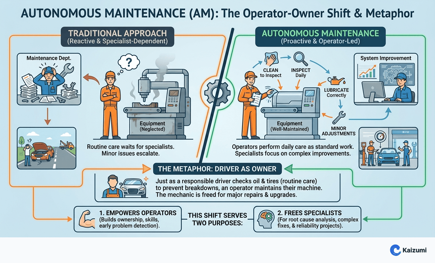 Illustration explaining Autonomous Maintenance