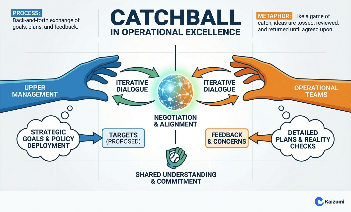 Illustration explaining Catchball