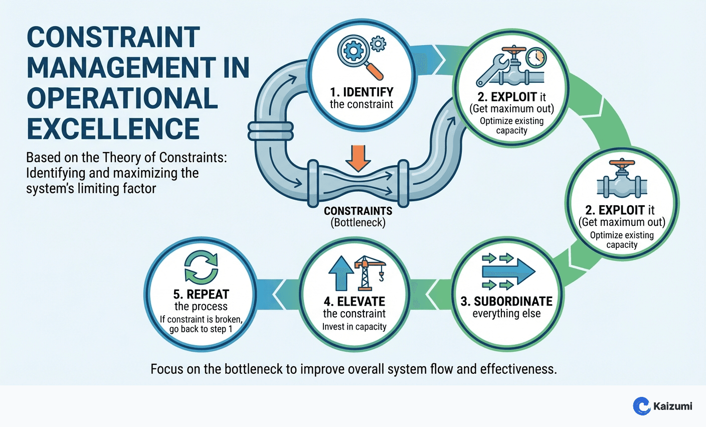 Illustration explaining Constraint Management