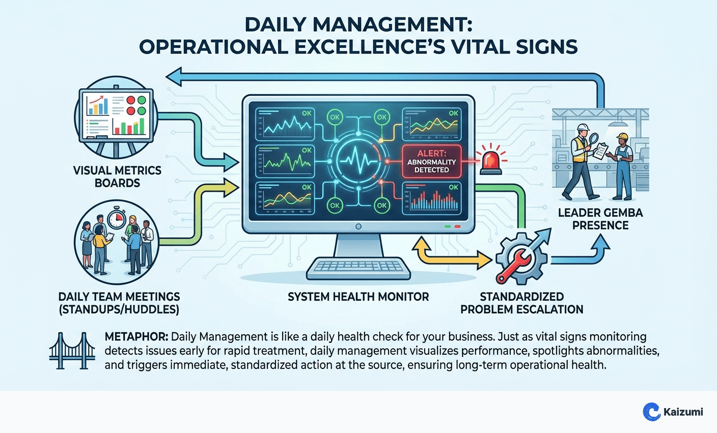 Illustration explaining Daily Management