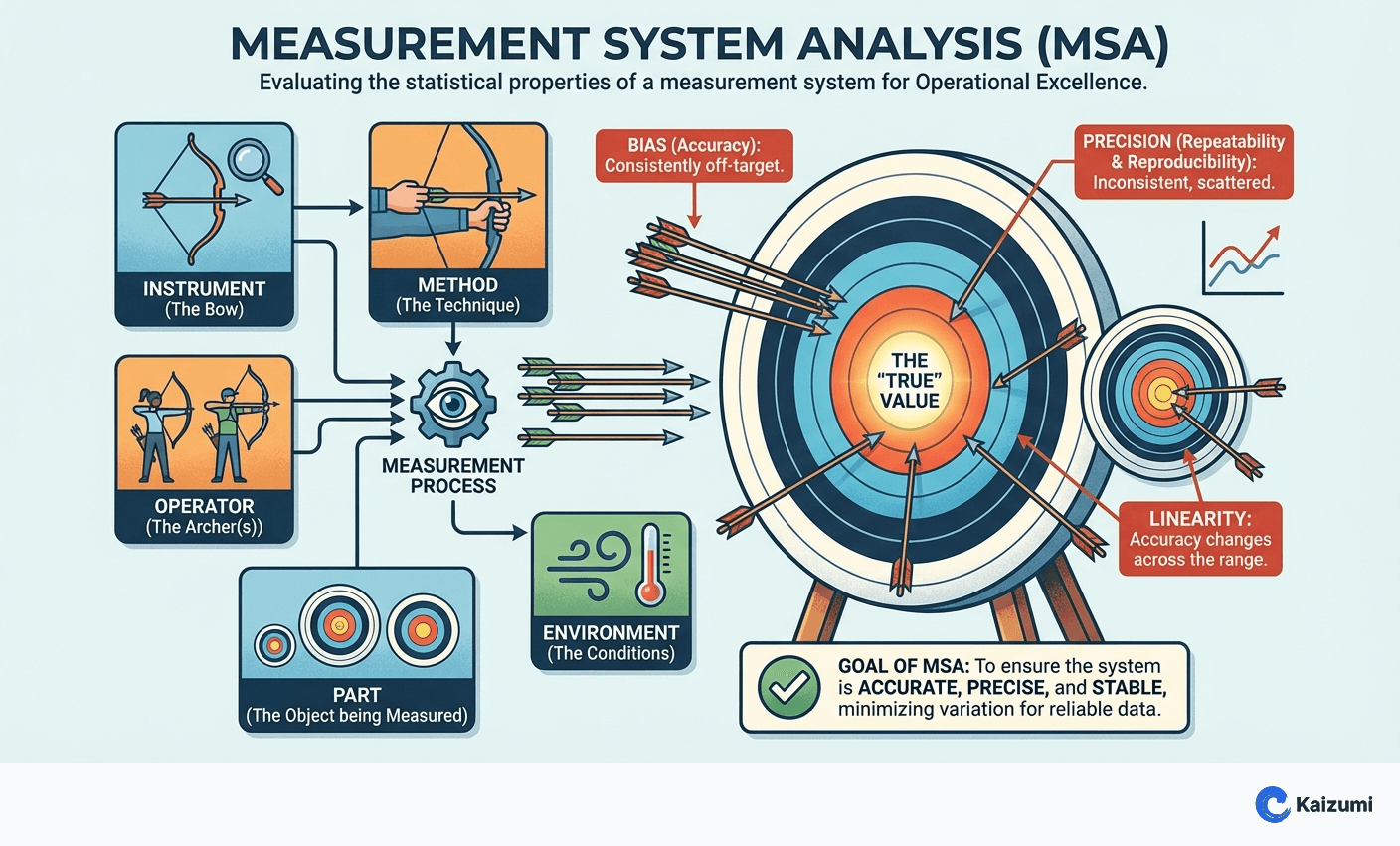 Illustration explaining Measurement System Analysis