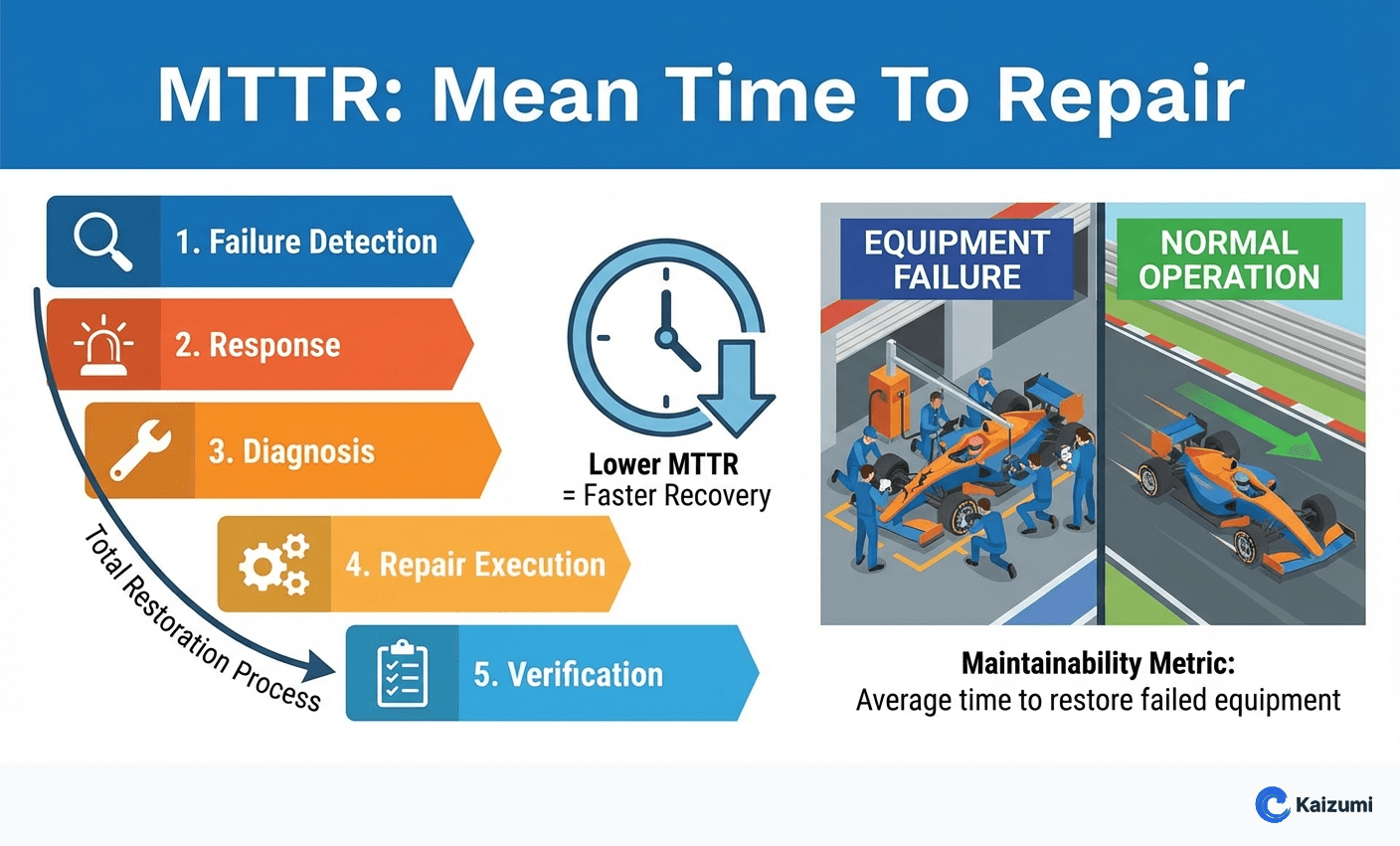 Illustration explaining MTTR