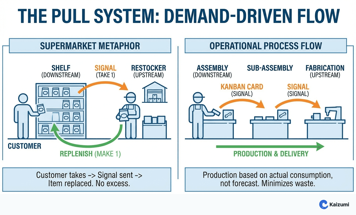 Illustration explaining Pull System