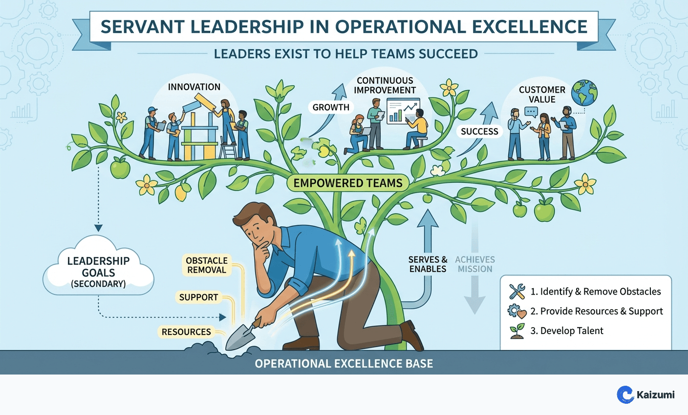 Illustration explaining Servant Leadership