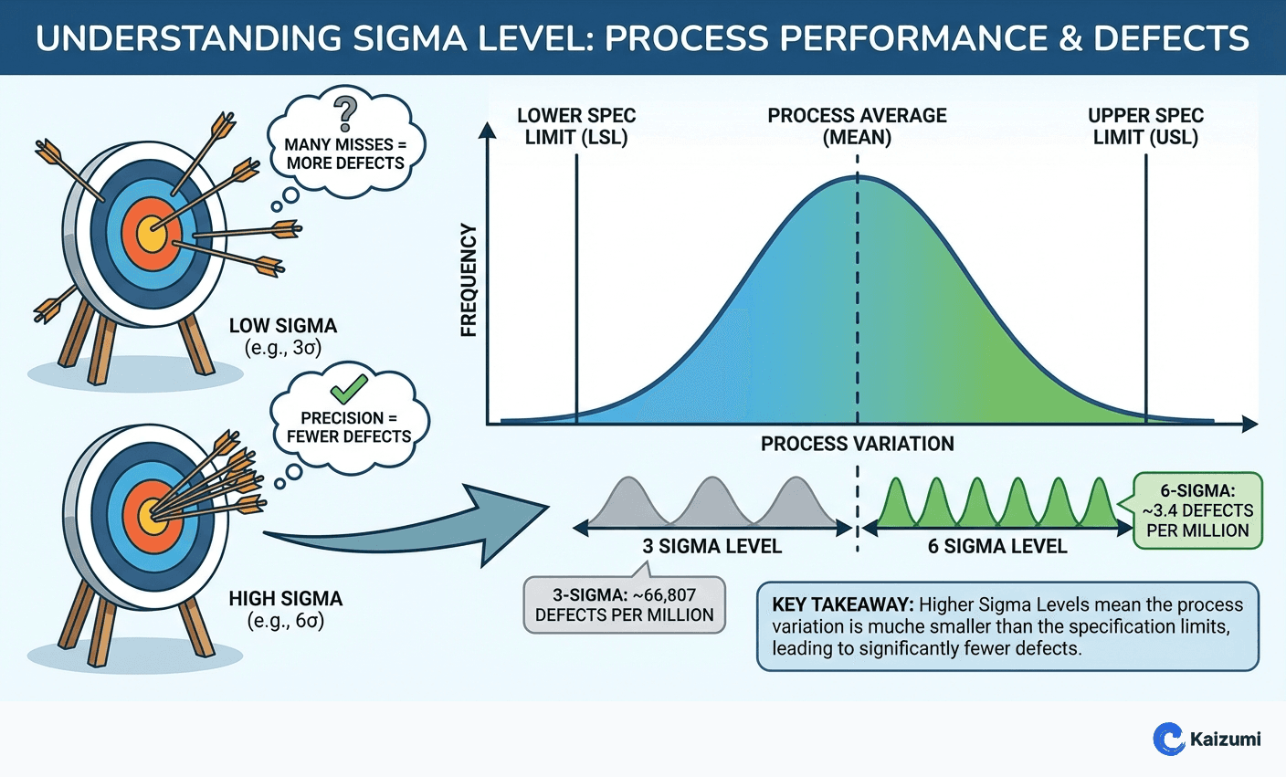 Illustration explaining Sigma Level