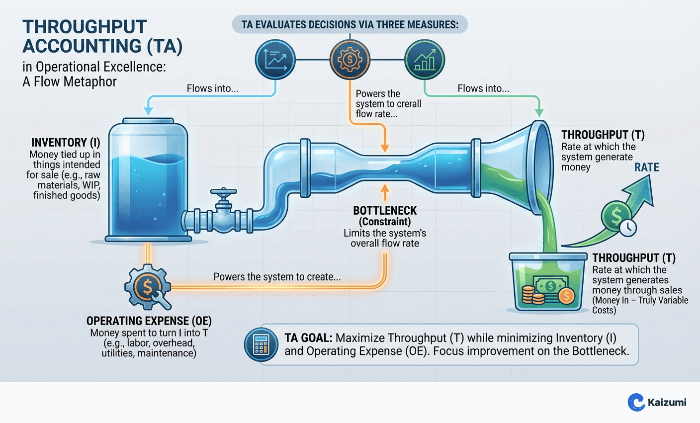 Illustration explaining Throughput Accounting