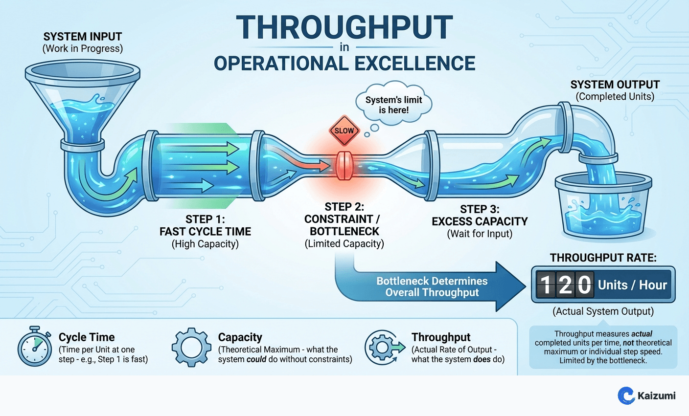 Illustration explaining Throughput
