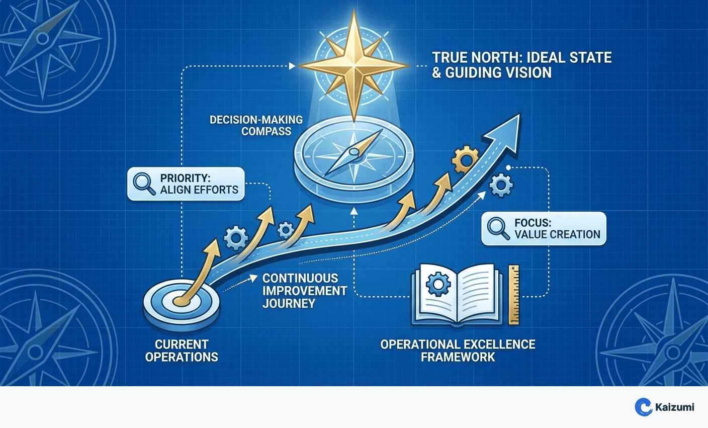 Illustration explaining True North