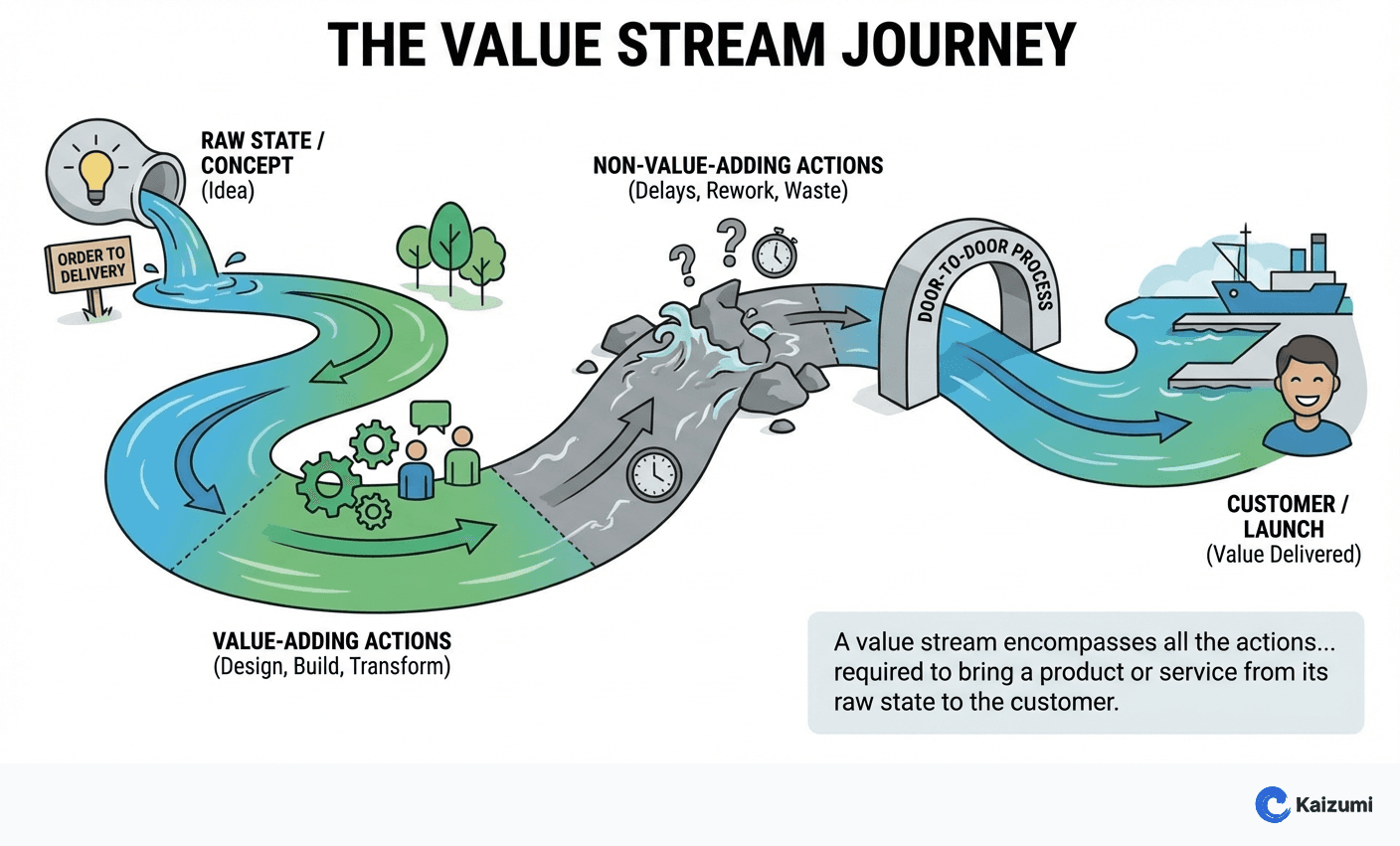 Illustration explaining Value Stream