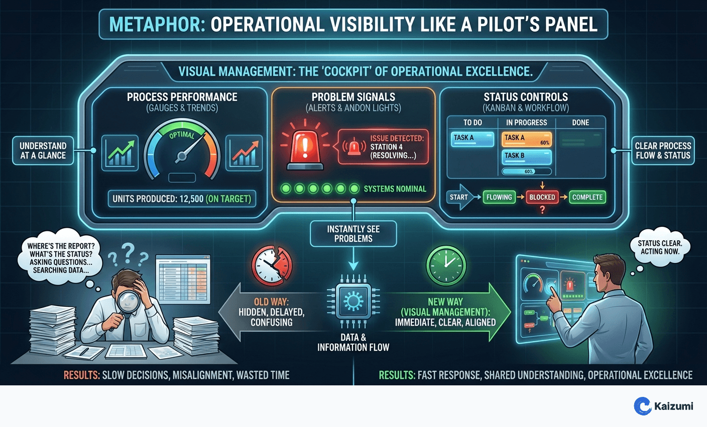 Illustration explaining Visual Management