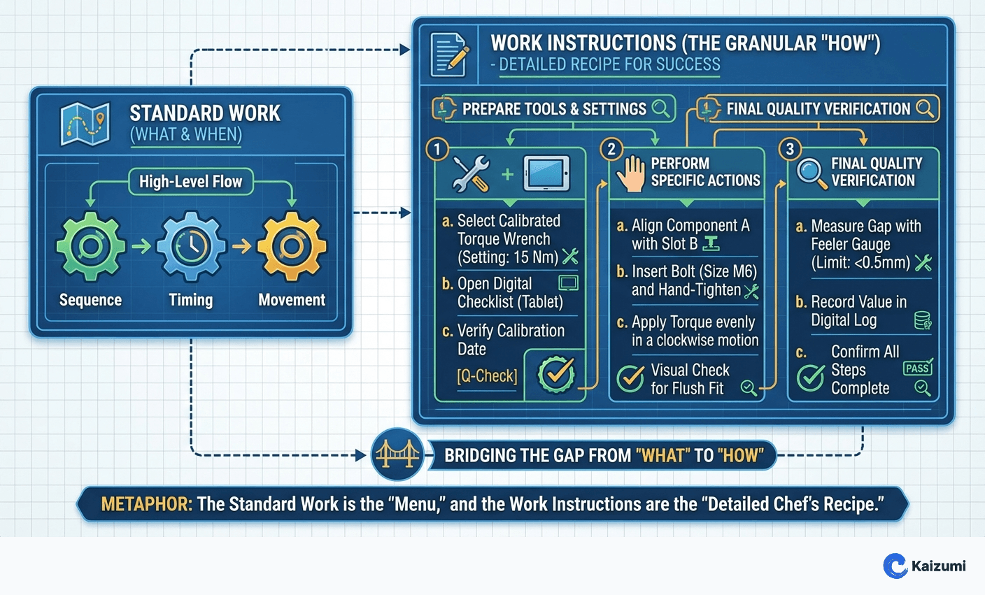 Illustration explaining Work Instructions