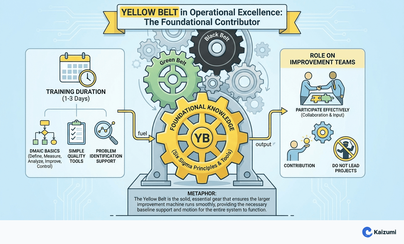 Illustration explaining Yellow Belt