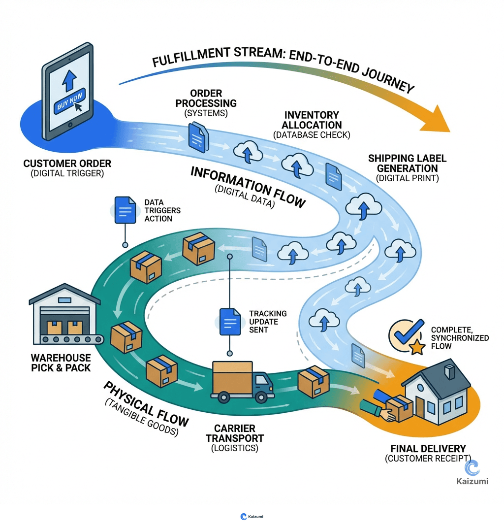 Illustration explaining Fulfillment Stream
