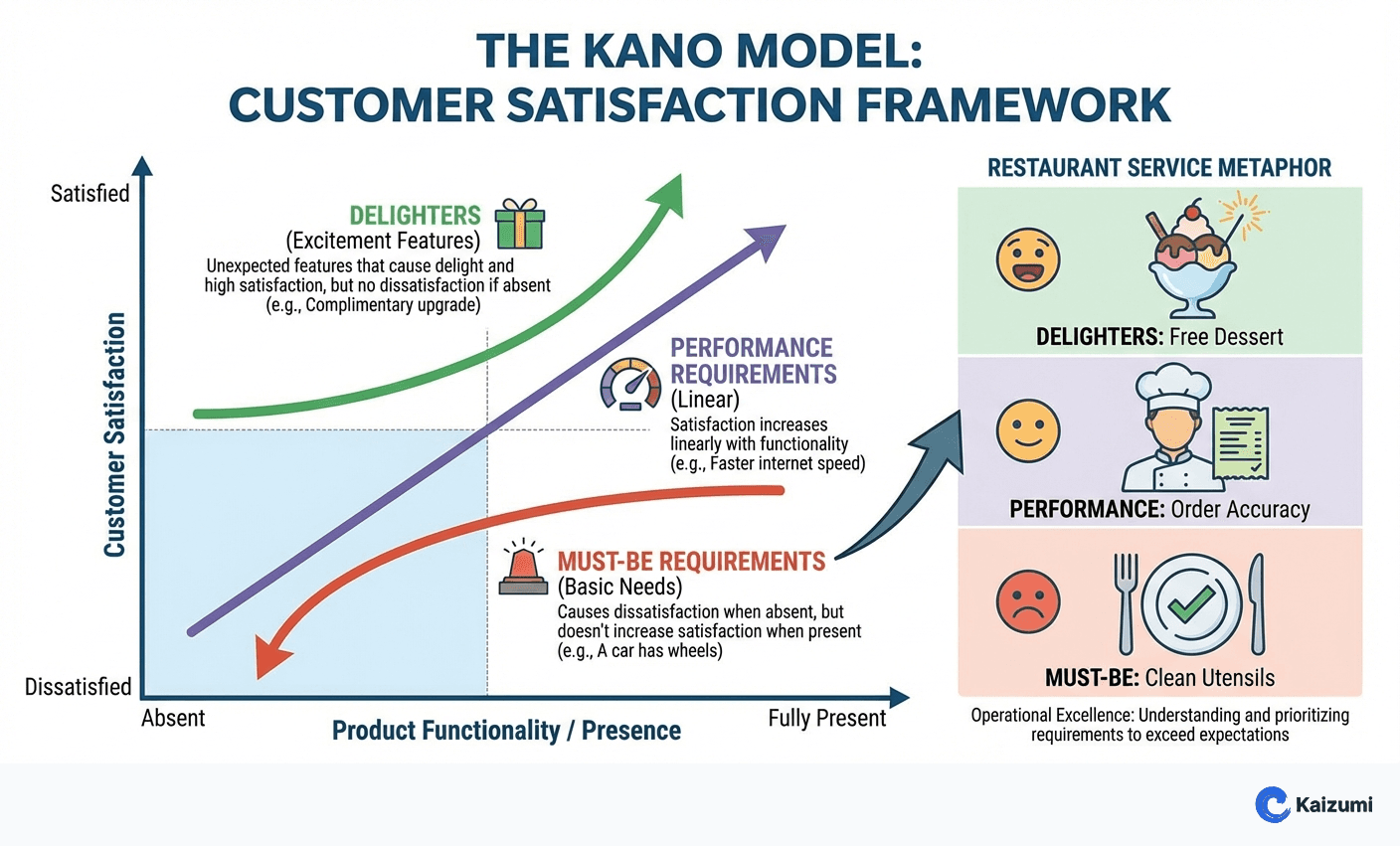 Illustration explaining Kano Model