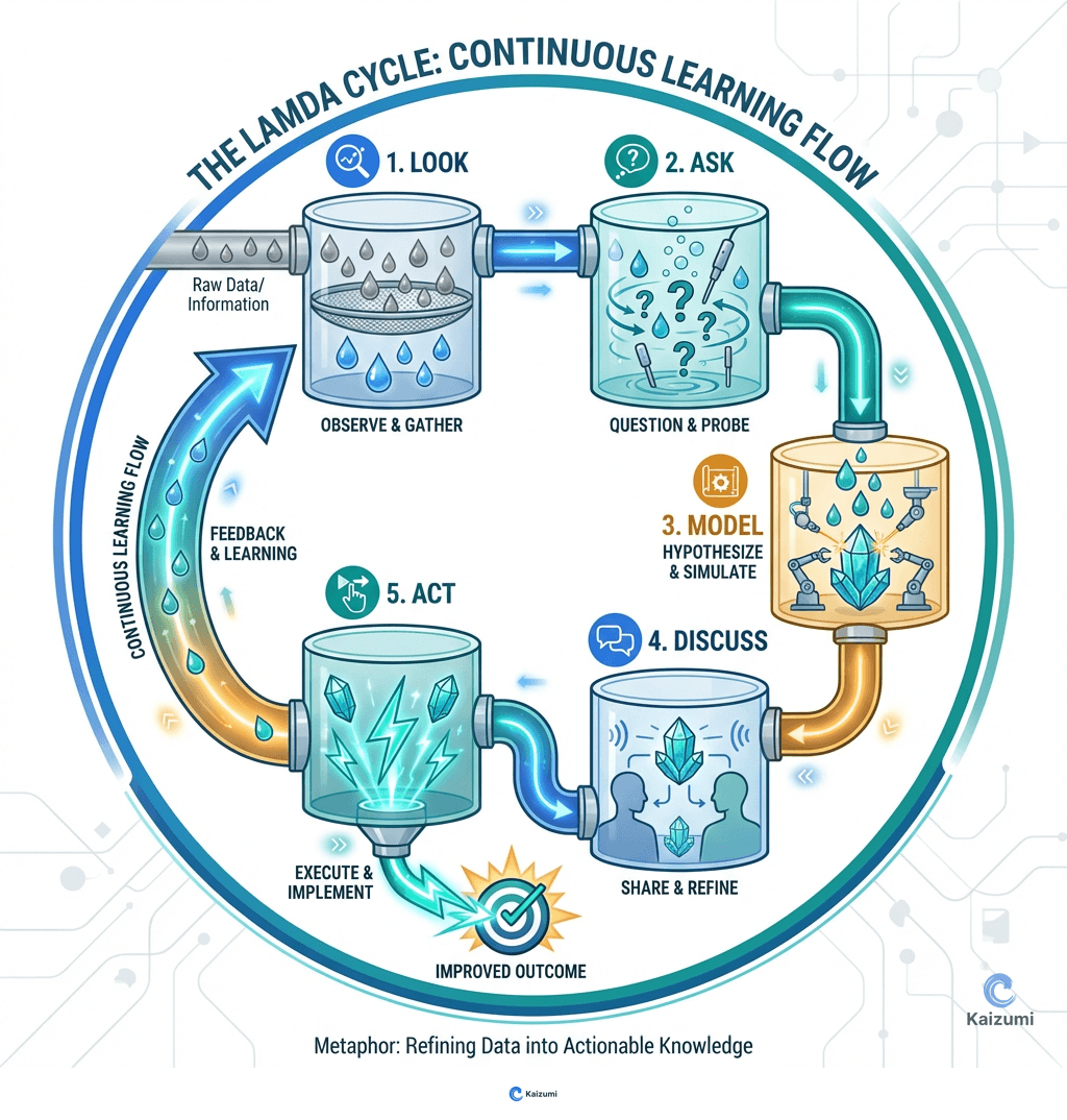 Illustration explaining LAMDA Cycle