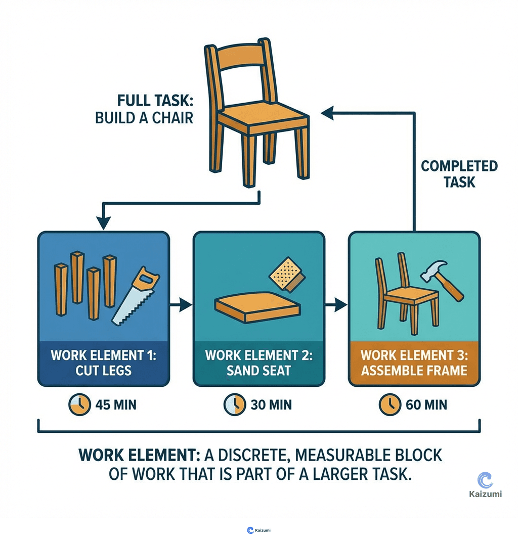 Illustration explaining Work Element